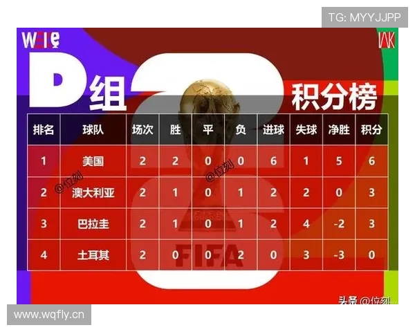 美国晋级世界杯32强：D组头名身份出线